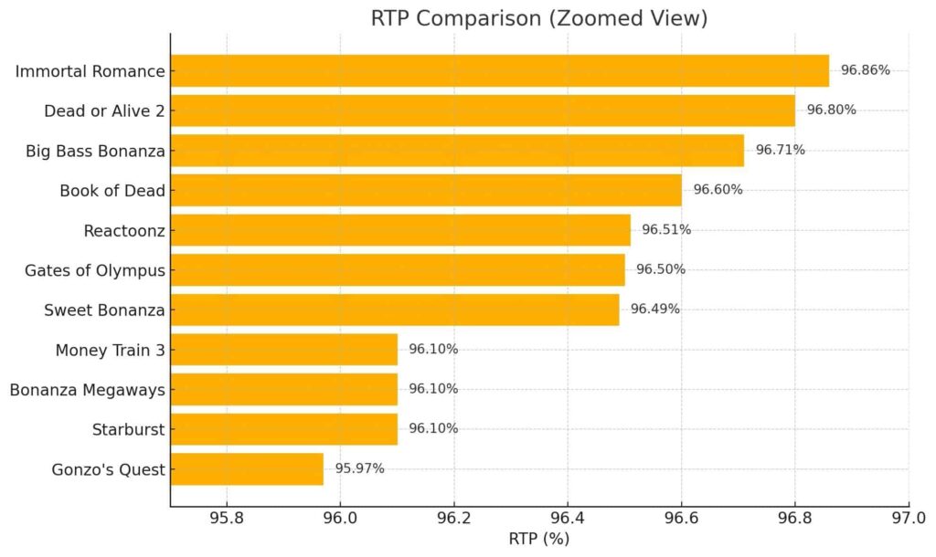 Sweet Bonanza RTP comparison with other games